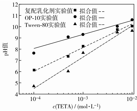 圖2 25℃下3種乳化劑pH值隨c（TETA）變化Fig. 2 pH value as a function of c(TETA) for solutions containing three different emulsifiers at 25℃.