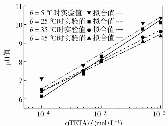 圖3 不同溫度下Tween-80+Span-80復(fù)配乳液的pH-c（TETA）曲線Fig. 3 pH versus c(TETA) for Tween-80 and Span-80 compound emulsion at different temperatures.