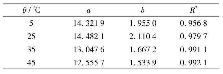 表1 pH-c（TETA）曲線的擬合結(jié)果Table 1 Fitting parameters of pH-c(TETA) curves