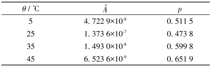 表2 不同溫度下式（11）擬合參數(shù)A?和p Table 2 Fitting parameters A?and pof equation (11) at different temperatures