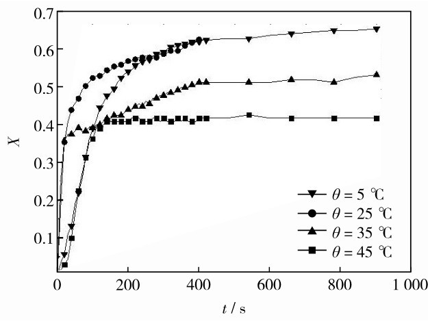 圖5 X-t曲線Fig. 5 X-t curves.