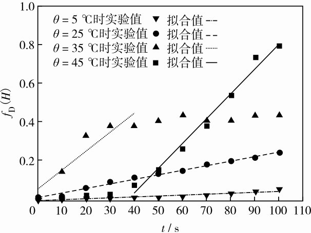 圖6 不同溫度下f（k H）-t的關(guān)系Fig. 6 Relationship between fk(H) and t at different temperatures.