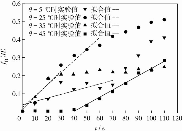 圖7 不同溫度下fD（H）-t關(guān)系Fig. 7 Relationship between fD(H) and t at different temperatures.