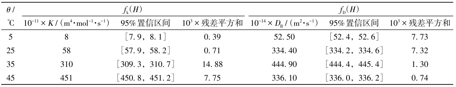 表3 不同反應(yīng)溫度下PUA微膠囊界面K 、D B及誤差Table 3 Interfacial reaction rate constant K, diffusion coefficient DB and error at different temperatures