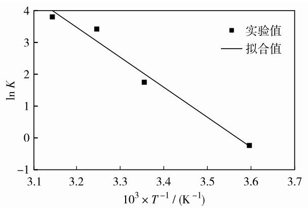 圖8 pH數(shù)值模擬法求得ln K和1/T的關(guān)系Fig. 8 Relationship between ln K and 1/T pH given by numerical simulation method.