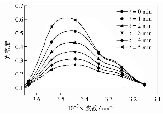 圖9 不同反應(yīng)時(shí)間下的PUA紅外吸收光譜Fig. 9 FTIR of PUA at different reaction time.