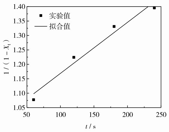 圖 10 聚脲合成2級反應(yīng)的線性擬合Fig. 10 Linear fitting of polyurea secondary synthesis reaction.