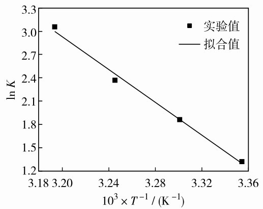 圖 11 紅外光譜法求得ln K和1/T的關(guān)系Fig. 11 Relationship between ln K and 1/T given by FTIR.