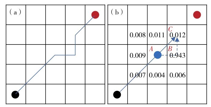 图4 BFO-ACO算法的驱散过程示例（a）局部最优路径；（b）在A处进行驱散Fig. 4 Example of the dispersion process of BFO-ACO algorithm. (a) The local optimal path, (b) dispersed at A.