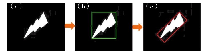圖4 矩形檢測框識別結(jié)果（a）原圖；（b）直邊界矩形；（c）最小外接矩形Fig. 4 Rectangular detection frame. (a) Original image, (b) straight bounding rectangle, (c) minimum enclosing rectangle.