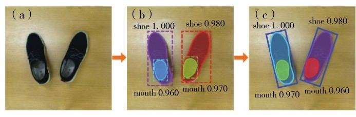 圖5 鞋子檢測結(jié)果（a）原圖；（b）直邊界矩形；（c）最小外接矩形Fig. 5 Shoes detection. (a) Original image, (b) straight bounding rectangle, (c) minimum enclosing rectangle.