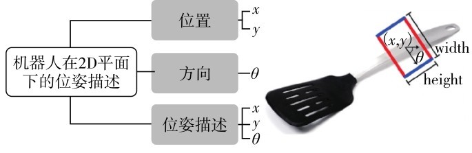 圖7 二維場景下的位姿估計Fig. 7 Pose estimation in 2D scene.