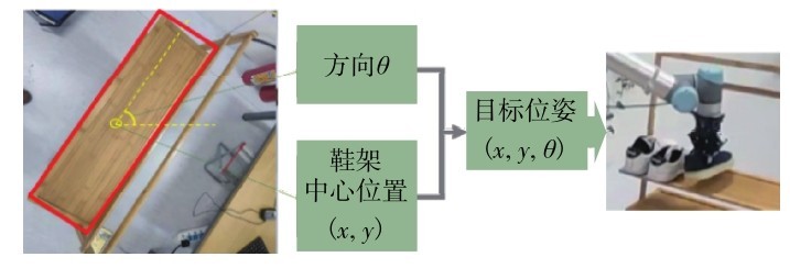 圖9 鞋子放置位姿Fig. 9 Place pose on the shoe rack.