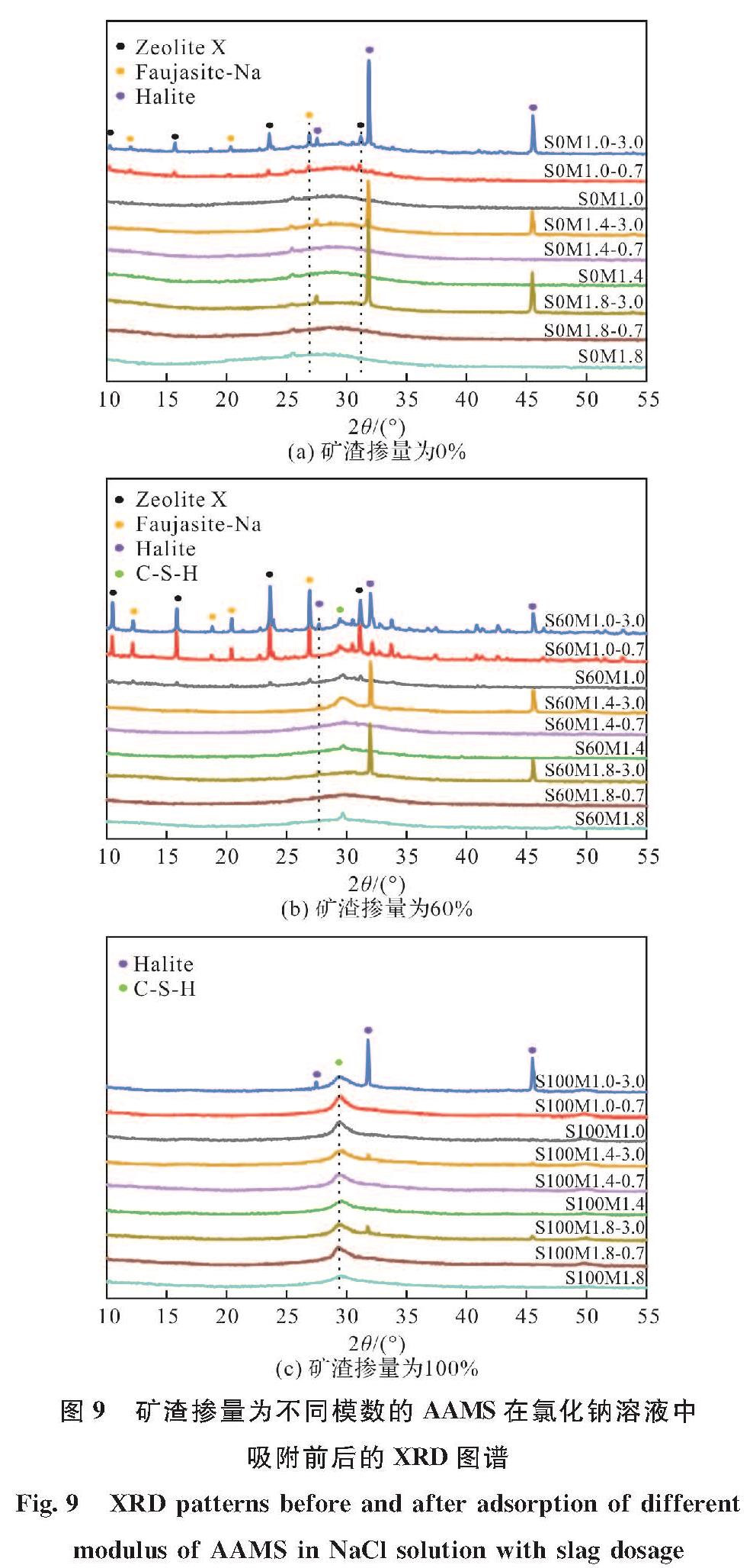 图9 矿渣掺量为不同模数的AAMS在氯化钠溶液中吸附前后的XRD图谱<br/>Fig.9 XRD patterns before and after adsorption of different modulus of AAMS in NaCl solution with slag dosage