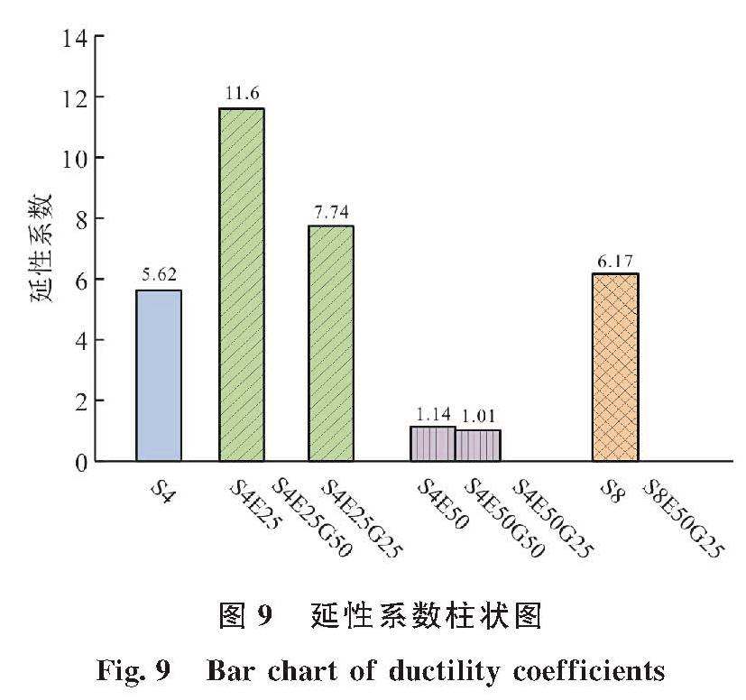 图9 延性系数柱状图<br/>Fig.9 Bar chart of ductility coefficients