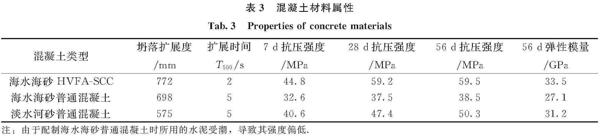 表3 混凝土材料属性<br/>Tab.3 Properties of concrete materials