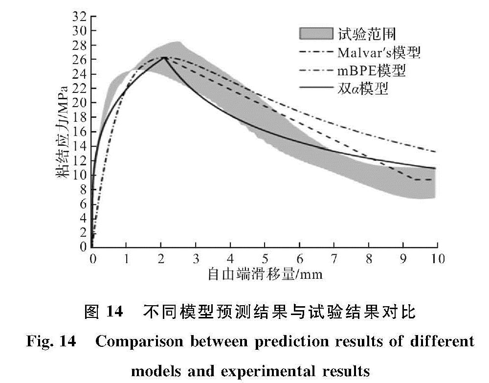 图 14 不同模型预测结果与试验结果对比<br/>Fig.14 Comparison between prediction results of different models and experimental results