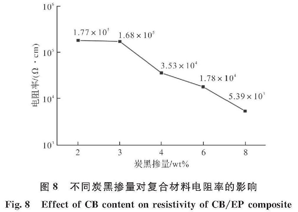 图8 不同炭黑掺量对复合材料电阻率的影响<br/>Fig.8 Effect of CB content on resistivity of CB/EP composite