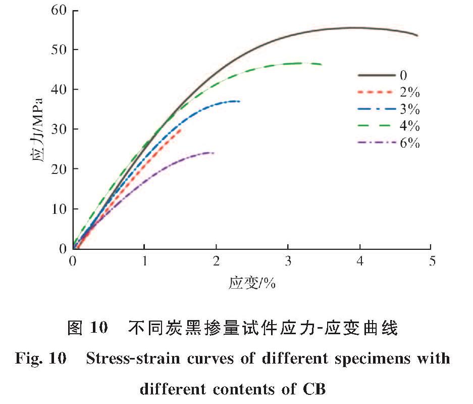 图 10 不同炭黑掺量试件应力-应变曲线<br/>Fig.10 Stress-strain curves of different specimens with different contents of CB