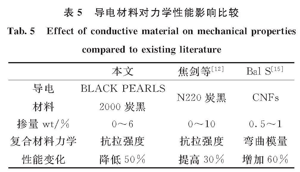 表5 导电材料对力学性能影响比较<br/>Tab.5 Effect of conductive material on mechanical properties compared to existing literature