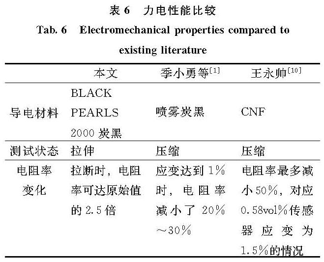 表6 力电性能比较<br/>Tab.6 Electromechanical properties compared to existing literature