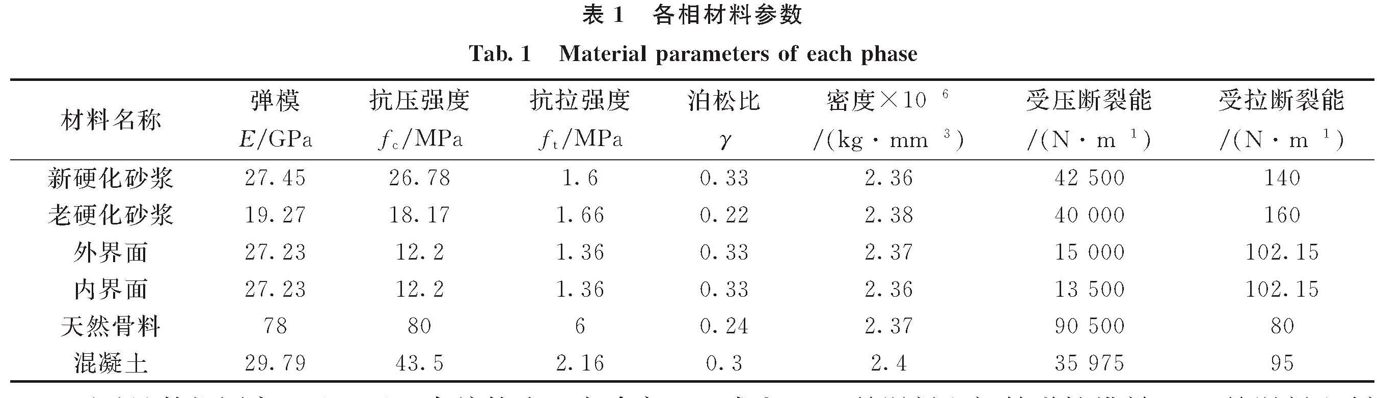 表1 各相材料参数<br/>Tab.1 Material parameters of each phase