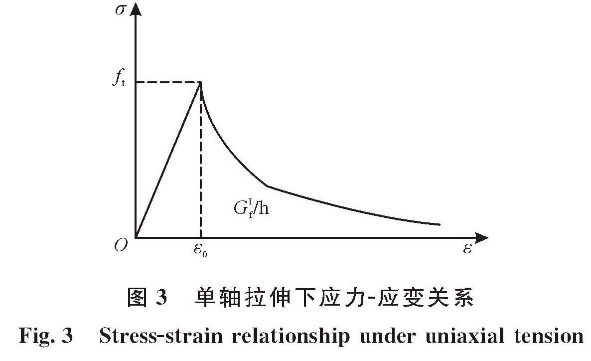 图3 单轴拉伸下应力-应变关系<br/>Fig.3 Stress-strain relationship under uniaxial tension