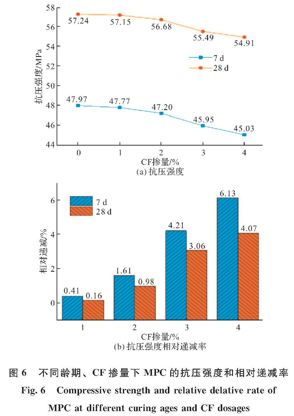 图6 不同龄期、CF掺量下MPC的抗压强度和相对递减率<br/>Fig.6 Compressive strength and relative delative rate of MPC at different curing ages and CF dosages