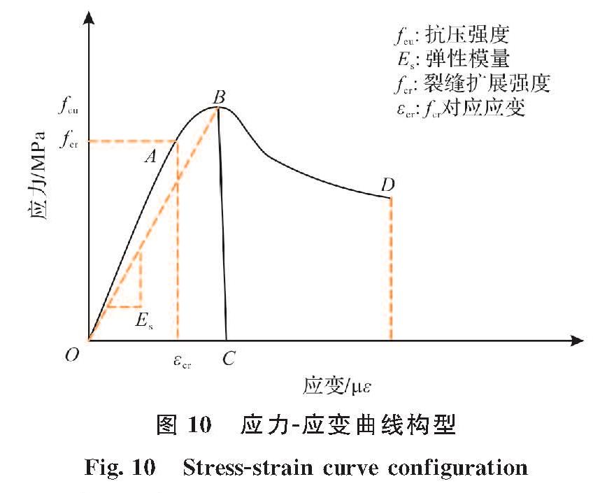 图 10 应力-应变曲线构型<br/>Fig.10 Stress-strain curve configuration