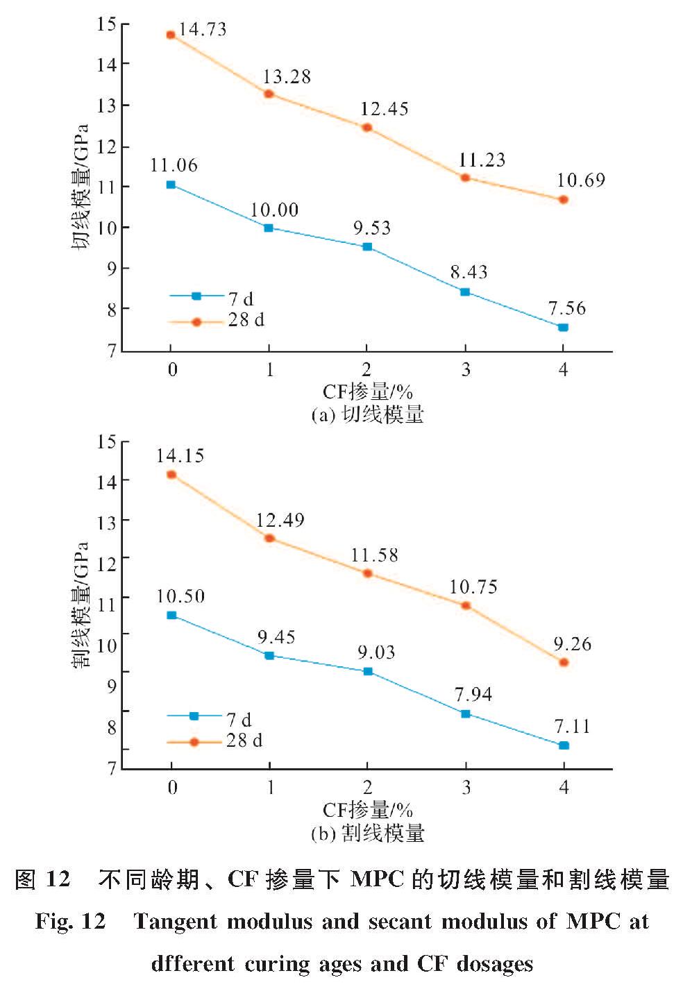 图 12 不同龄期、CF掺量下MPC的切线模量和割线模量<br/>Fig.12 Tangent modulus and secant modulus of MPC at dfferent curing ages and CF dosages