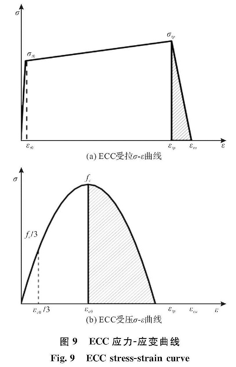 图9 ECC应力-应变曲线<br/>Fig.9 ECC stress-strain curve