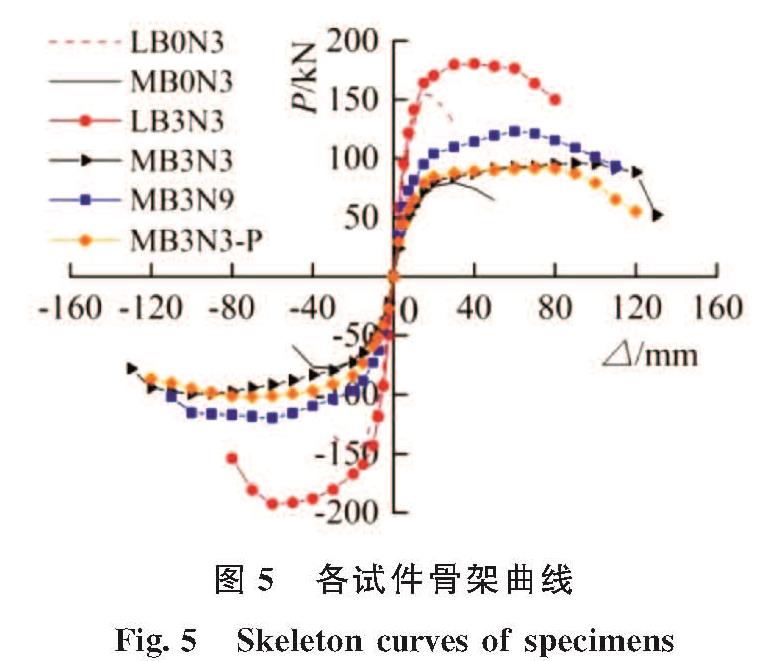图5 各试件骨架曲线<br/>Fig.5 Skeleton curves of specimens