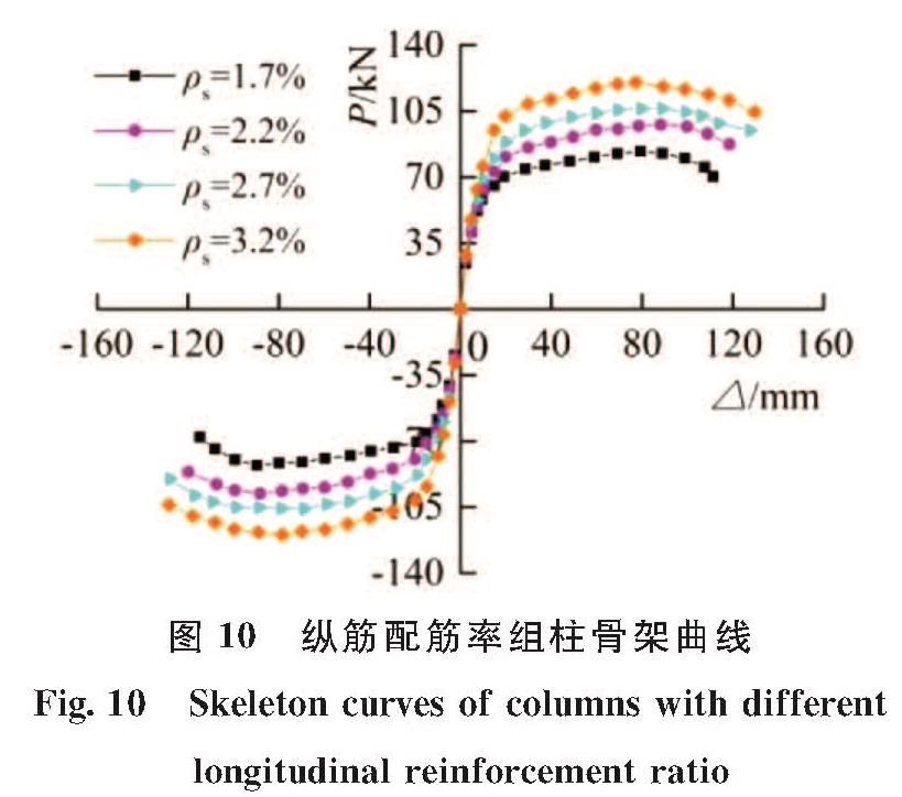 图 10 纵筋配筋率组柱骨架曲线<br/>Fig.10 Skeleton curves of columns with different longitudinal reinforcement ratio