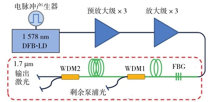 图1 随机分布反馈脉冲拉曼光纤激光器结构Fig. 1 Experimental setup of the random distributed feedback pulsed Raman fiber laser.