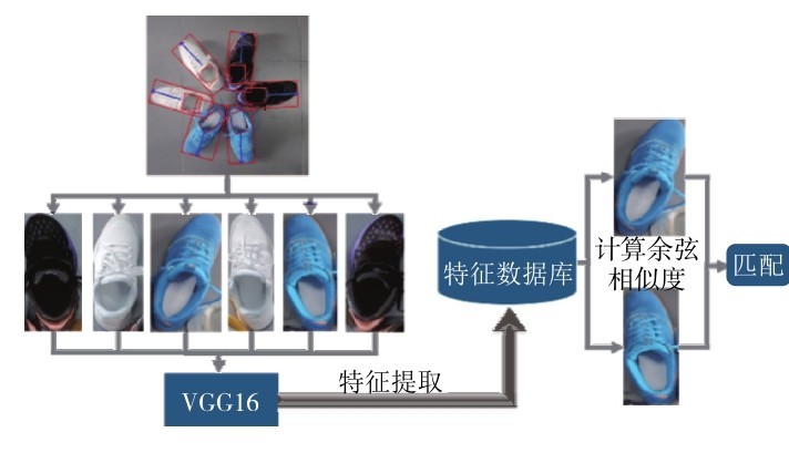 图 12 鞋子的匹配流程Fig. 12 Shoes matching process.