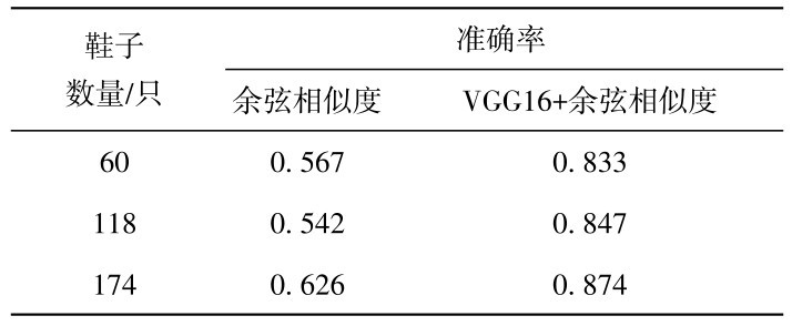 表2 只采用余弦相似度和加入VGG16特征提取两种方法匹配准确率对比Table 2 Comparison of shoe matching methods of using cosine similarity and VGG16+cosine similarity, respectively.